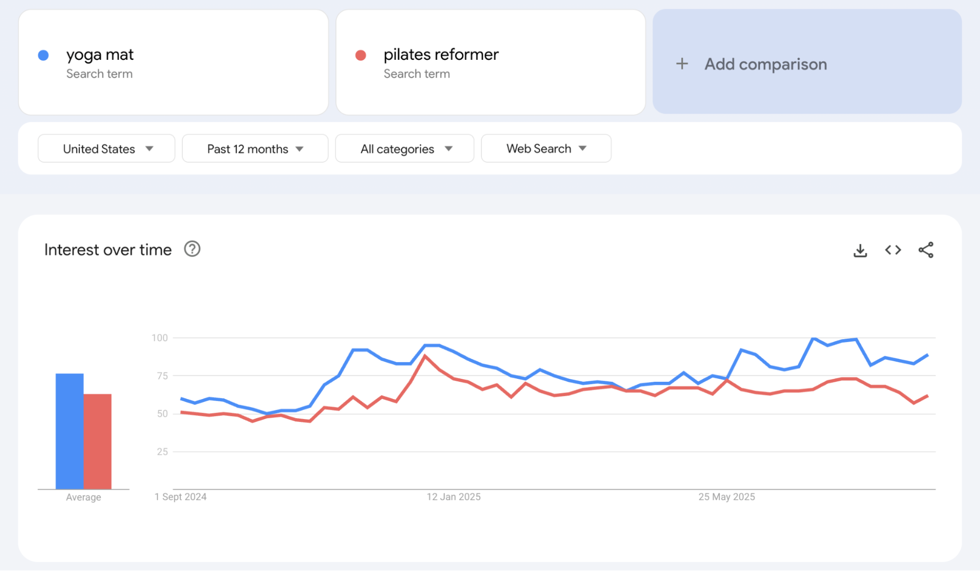 US comparison of “yoga mat” vs. “pilates reformer” last year, showing yoga mats leading in volume.