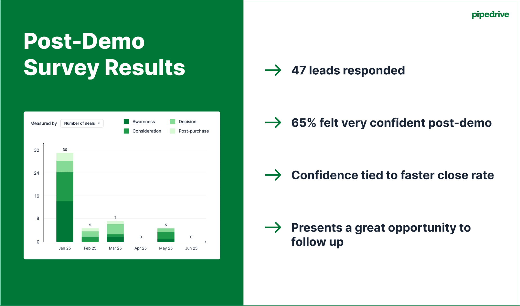 7×7 rule PowerPoint Pipedrive survey report slide