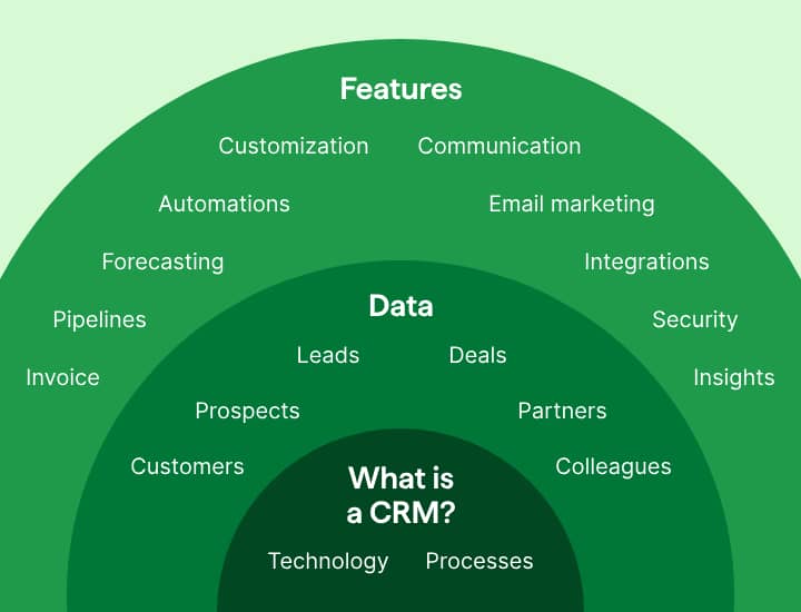 CRM in Life Sciences Pipedrive What is a CRM?