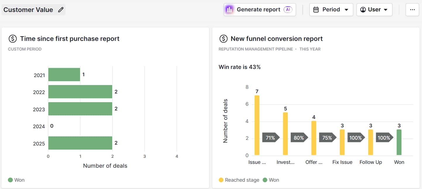 Customer value Pipedrive insights dashboard