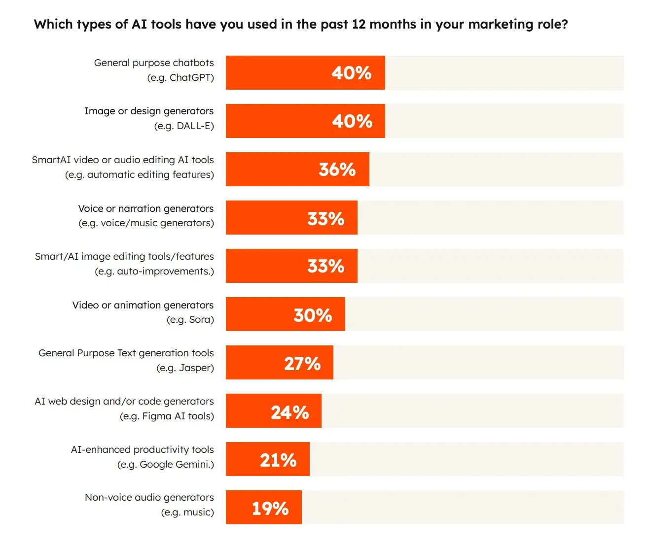 bar chart showing the most common types of ai tools used by marketers with chatbots topping the list.