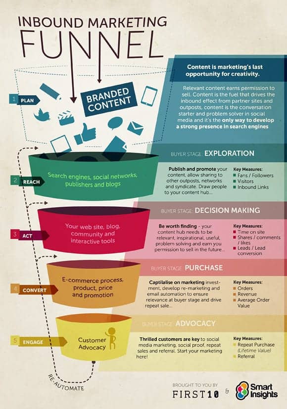 Marketing infographic Smart Insights funnel