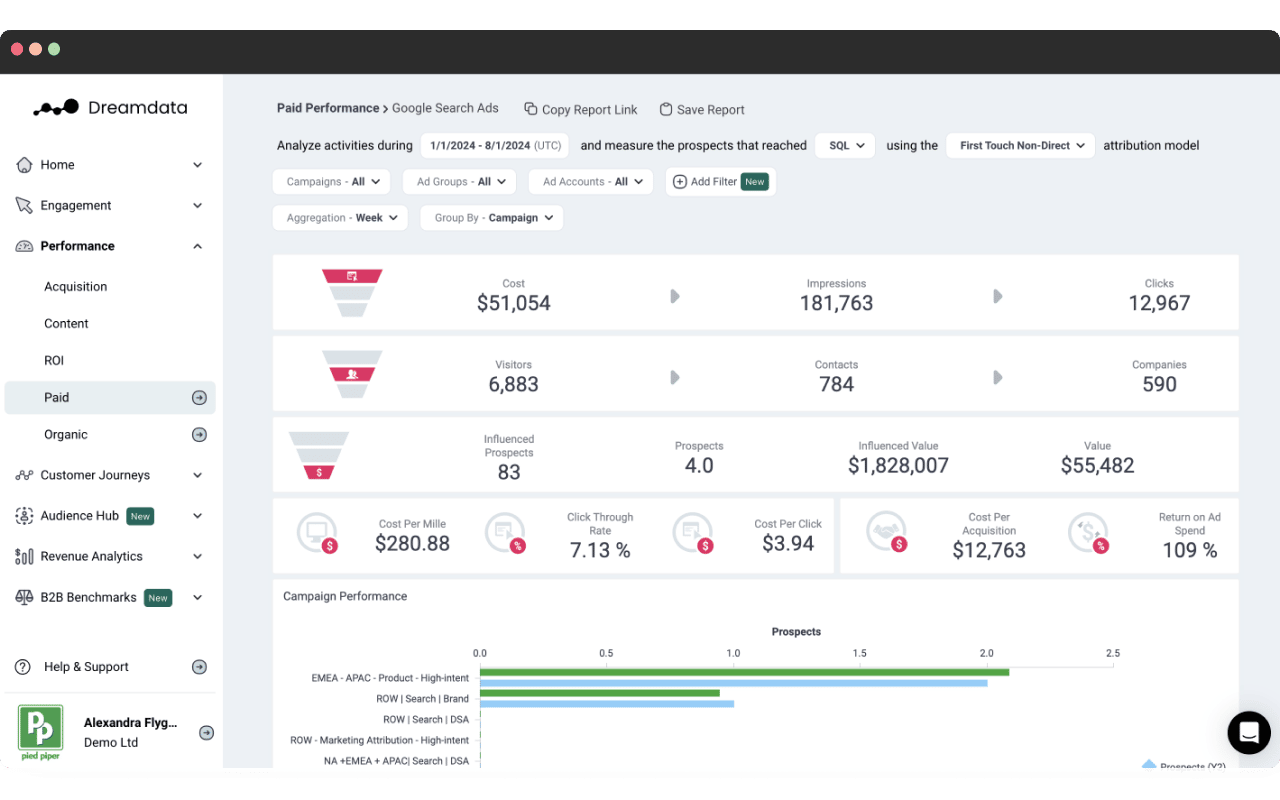 Strategic marketing Dreamdata dashboard