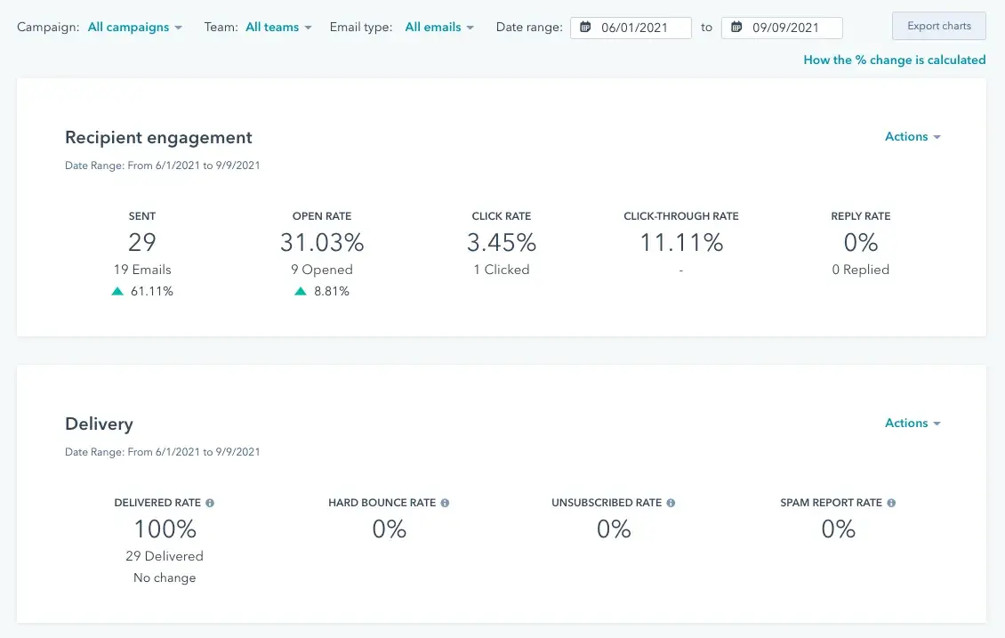 a screenshot of hubspot marketing hub’s ai email marketing analytics