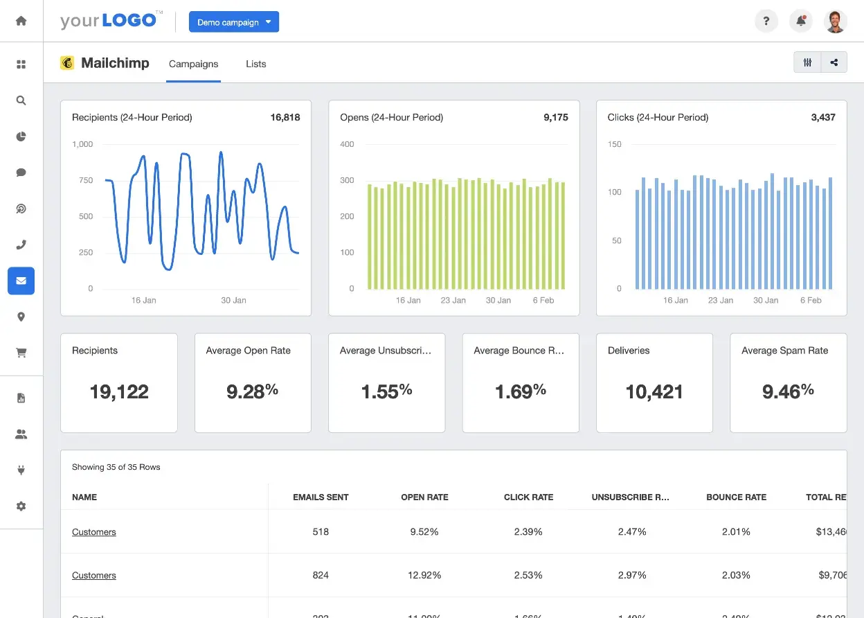 a detailed screenshot of mailchimp’s ai email marketing analytics dashboard