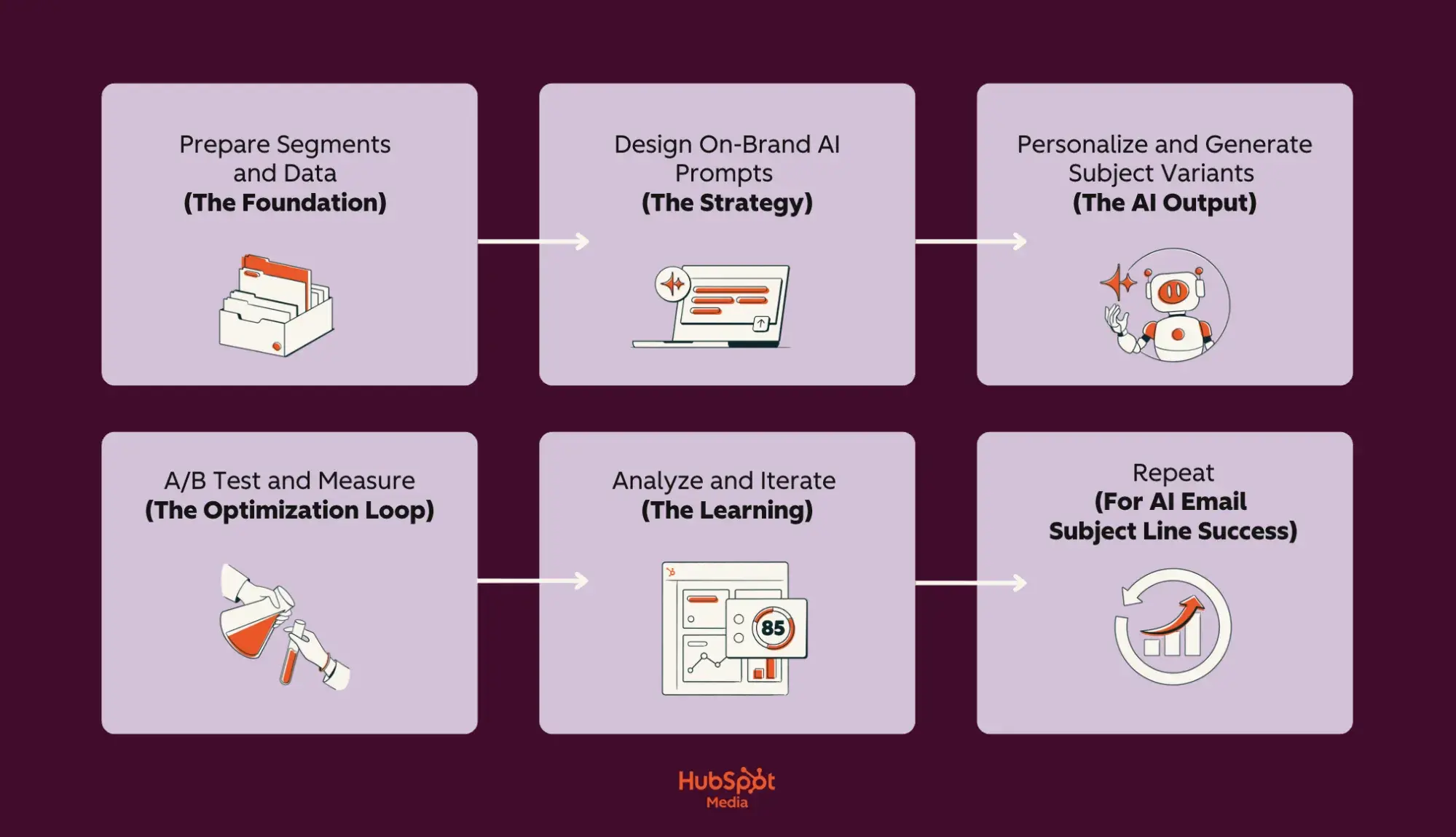 a screenshot of a HubSpot-branded image of a lilac and burgundy flowchart that details the AI subject line optimization process, with the hubspot media logo in the bottom center of the image