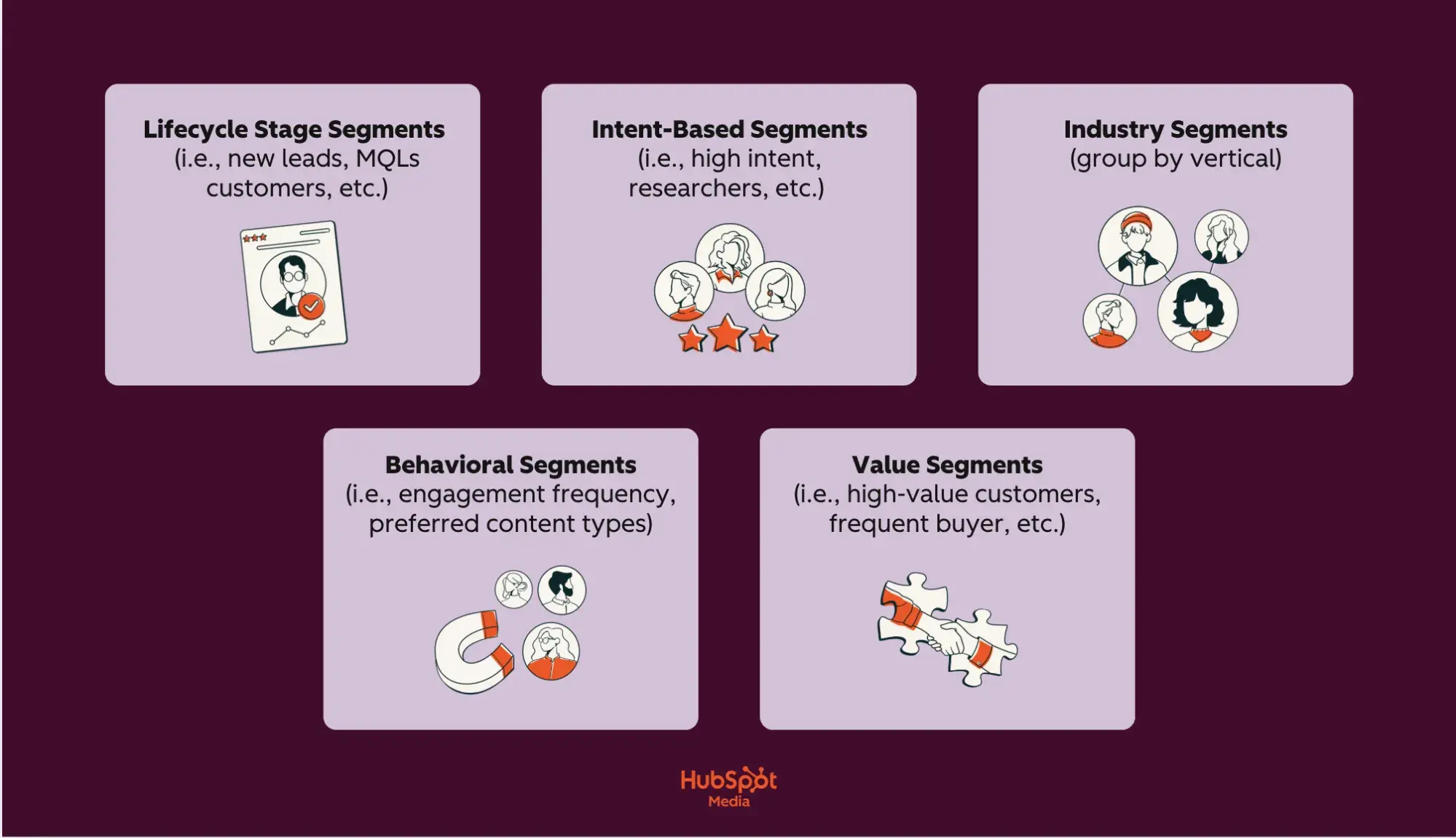 a screenshot of a HubSpot-branded image of a lilac and burgundy chart highlighting essential segments for ai email optimization, with the hubspot media logo in the bottom center of the image