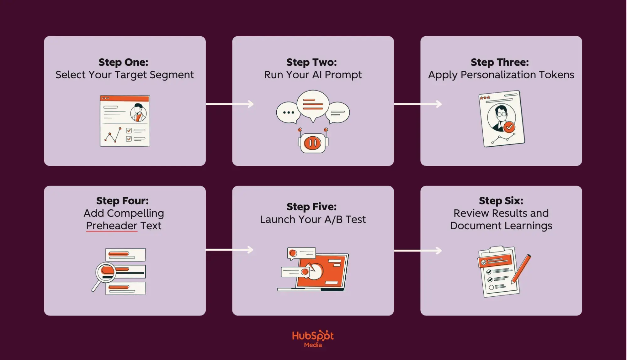 a screenshot of a HubSpot-branded image of a lilac and burgundy flowchart that highlights a quick start workflow for AI subject line optimization, with the hubspot media logo in the bottom center of the image