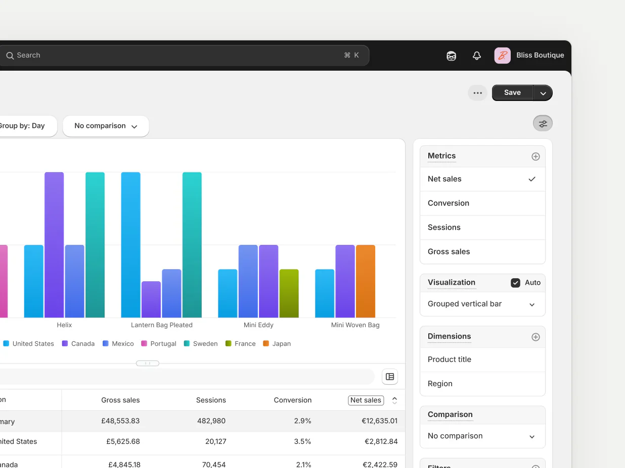 Shopify Analytics dashboard showing gross sales, sessions, and conversion rate for each location.