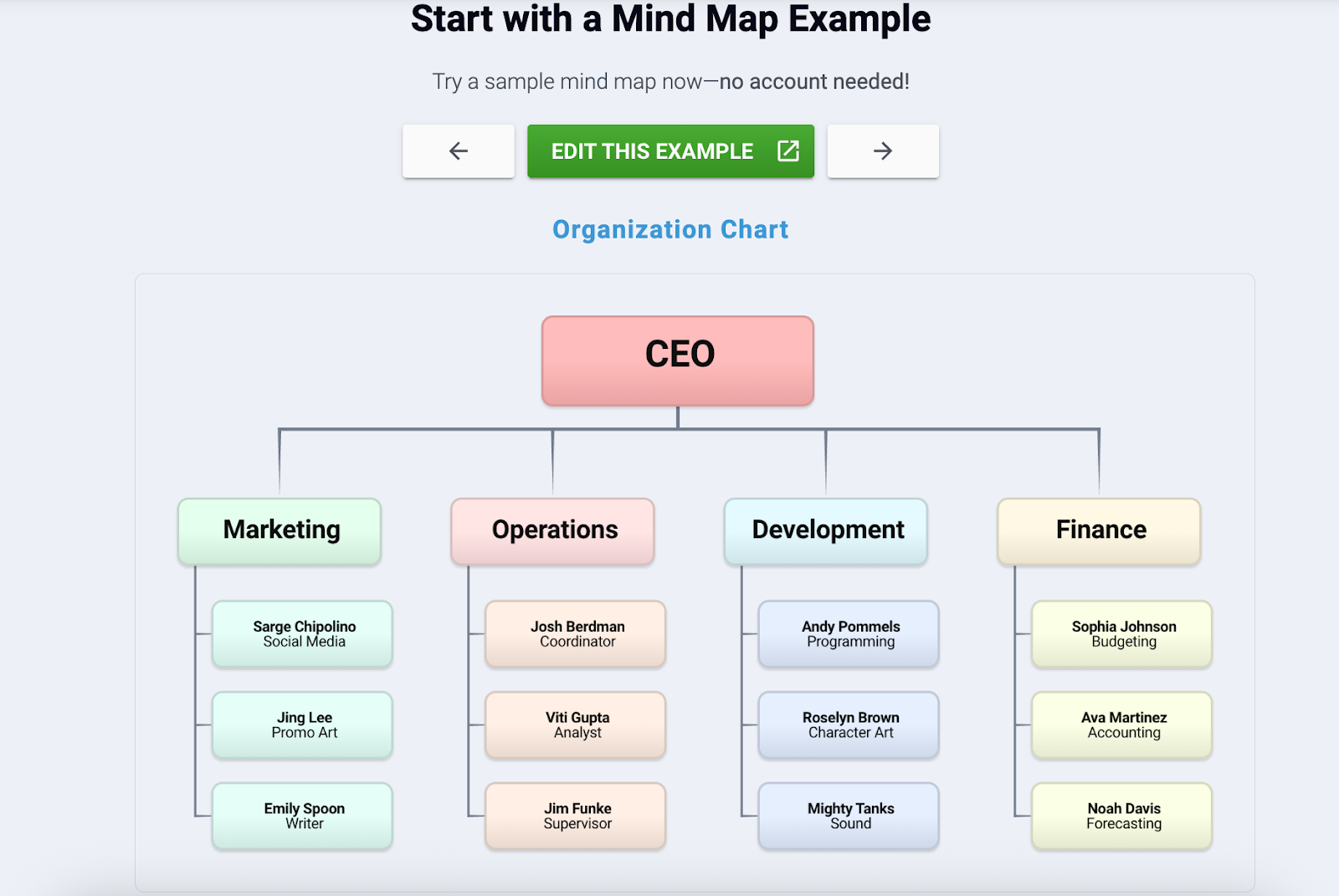 example mind map from Bubbl.us of an org chart