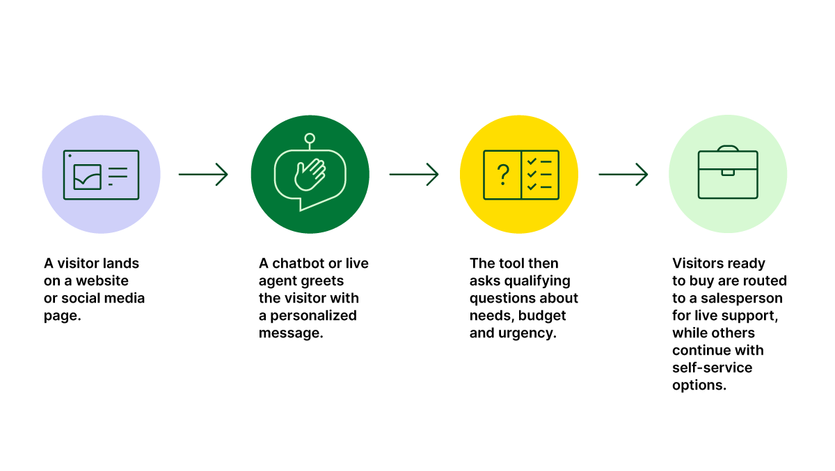 Conversational marketing process in a customer journey