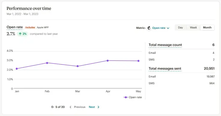 email marketing for ecommerce: mailchimp