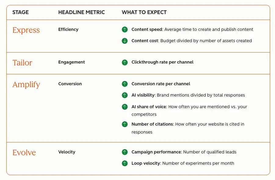 chart showing the breakdown of metrics you should track in each stage of loop marketing