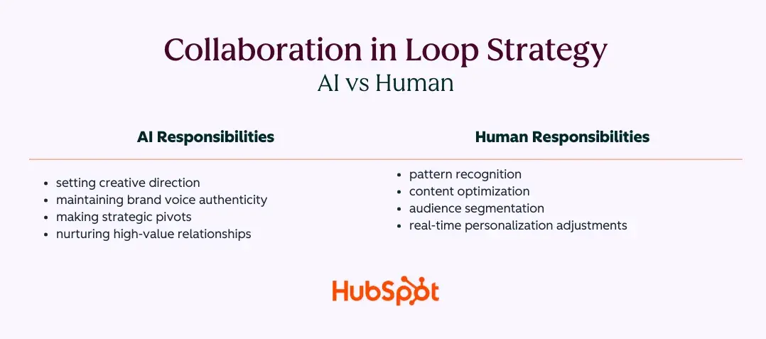 chart showing the distribution of ai vs human responsibilities in loop marketing strategy