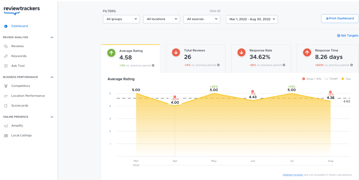 reputation management software reviewtrackers dashboard