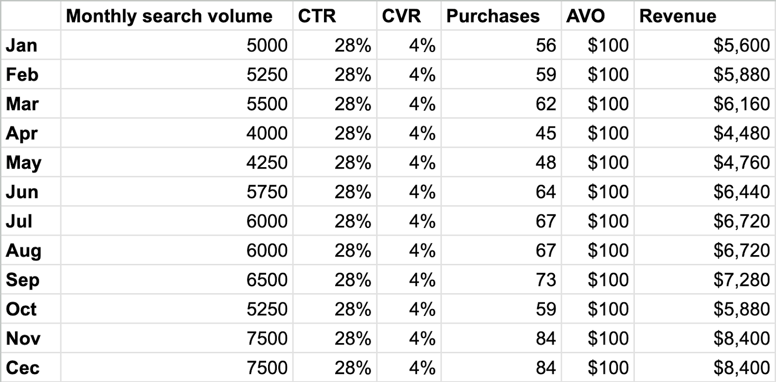 A chart shows monthly search volume, conversion rate, and revenue for a year.